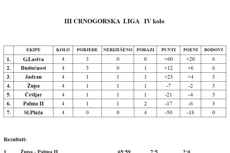 III Crnogorska liga - tabela 4.Kolo