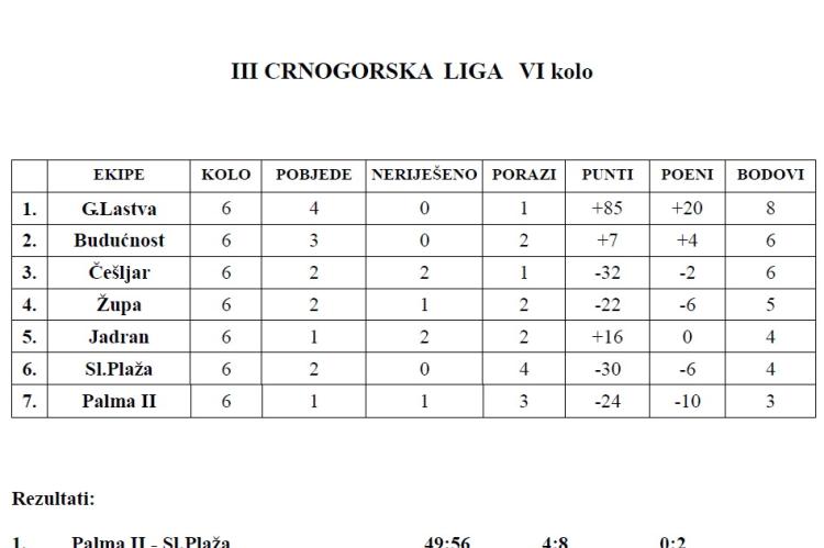 III Crnogorska liga - tabela 6.Kolo