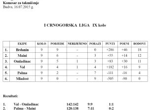 I Crnogorska liga - tabela 9.Kolo